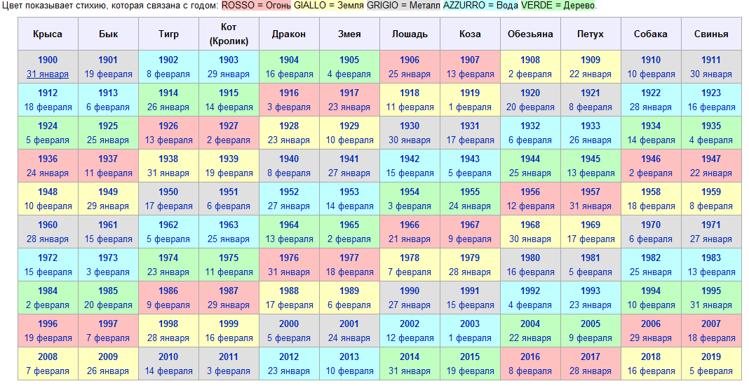 Китайский гороскоп таблица по годам