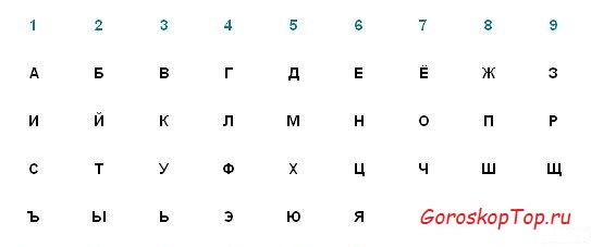 Нумерология букв русского алфавита